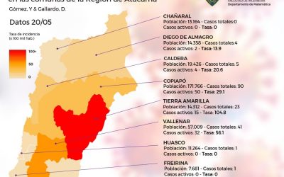 Doctores en Estadísticas de la UDA elaboran gráficas con Tasas de Incidencia de casos activos Covid-19 en Atacama