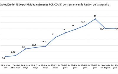 Análisis de laboratorio de la UV confirma quiebre de la positividad de exámenes PCR en la Región de Valparaíso